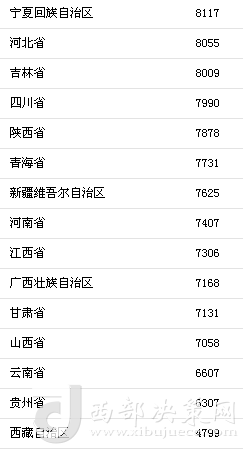 上半年31省區(qū)市人均消費(fèi)支出。來自國家統(tǒng)計(jì)局